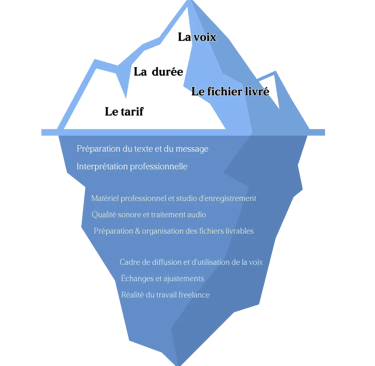 Schéma illustrant l’iceberg du tarif en voix-off : ce qui est visible et ce qui est inclus dans une 