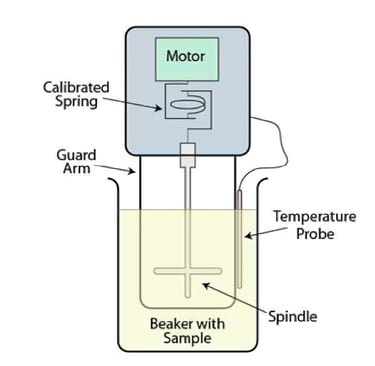 Rotational Viscometer working principle