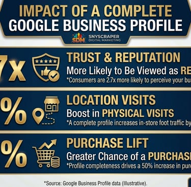 Google Business Profile statistics showing reputable, visit, and purchase lift from a complete profi