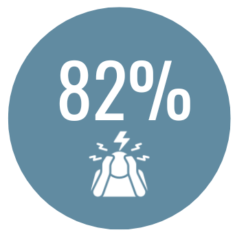 82% of workforce is at risk of burnout