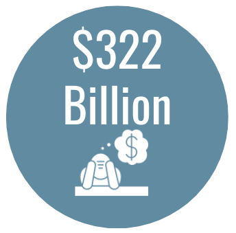 $322 billion is the annual cost of burnout