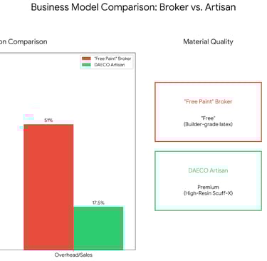 a bar chart of a business model of a company