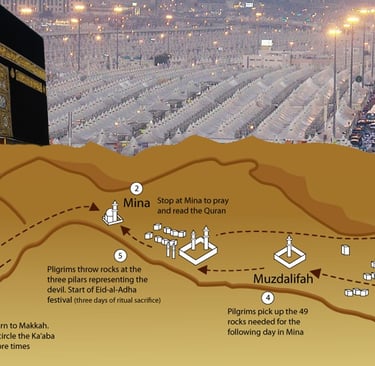 Carte illustrée des étapes du Hajj, montrant les principaux lieux sacrés: Mina, Arafat, Muzdalifah.