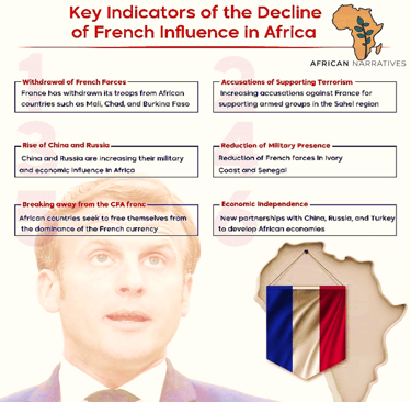infographic showing the key indicators of the decline of the French influence in Africa