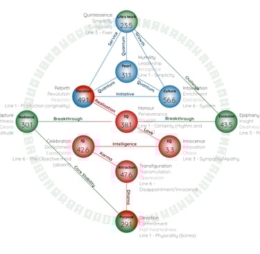 FREE Gene Keys profile calculator