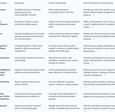 Table 1: Key Components and Functionalities of Smart Parking Systems