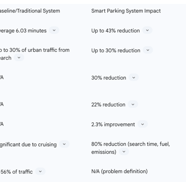 Table 2: Quantitative Impacts of Smart Parking on Search Time and Traffic Congestion