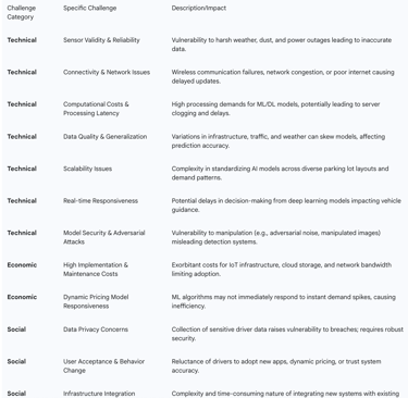 Table 4: Challenges to Widespread Smart Parking Adoption