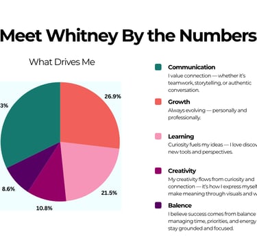 A 'Meet Whitney By the Numbers" graph to showcase the type of person that she is.