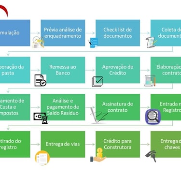 Fluxo de processo de crédito imobiliário na Monte Hermom Assessoria