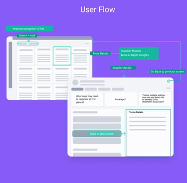 A user flow diagram of how user navigate supplier and what they look for, in a purple background.