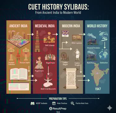 A visually rich timeline infographic of the **CUET History Syllabus**, spanning from **Ancient India