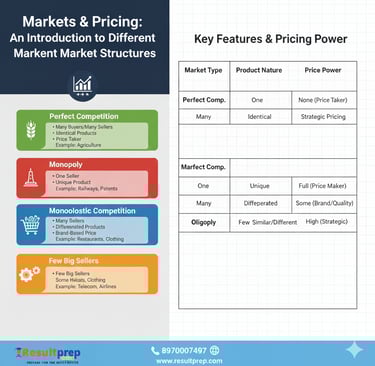 An economic infographic titled "Markets and Pricing: Understanding Market Structures." The visual us