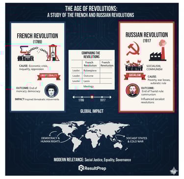 A powerful split illustration contrasting the **French Revolution** (1789) with the **Russian Revolu