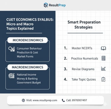 A comprehensive infographic titled "CUET Economics Syllabus: Micro and Macro Topics Explained." The 