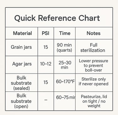Quick reference chart for mushroom cultivation pressure cooker settings showing materials, PSI, time