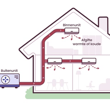 Bij Zon is Mee installeren wij energiezuinige warmtepompen 