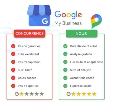 Gestion Fiche GMB: Nous VS Concurrence