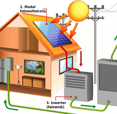 Schemat działania instalacji fotowoltaicznej podłączonej do sieci energetycznej. 