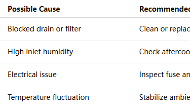 Level 1 Troubleshooting Air Compressor Dryer wemano