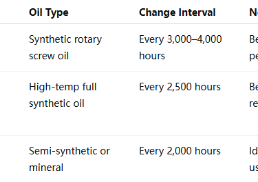 Oil Types and Change Intervals | Wemano