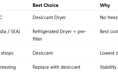 “refrigerated vs desiccant dryer in winter” | Wemano