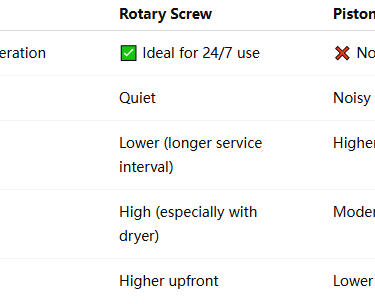 Choose Rotary Screw over Piston Compressors | wemano