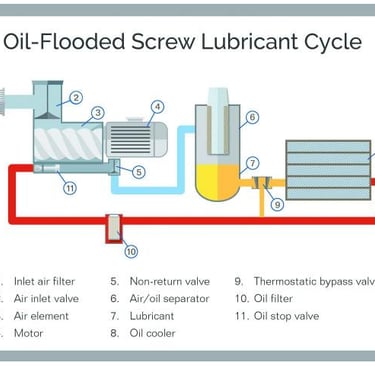Oil & Gas Separator Work in Air Compressors | Wemano 