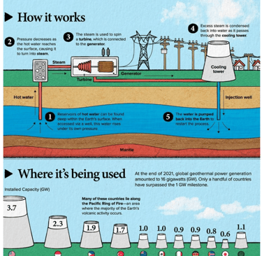 Geothermal energy processes and usage in different countries