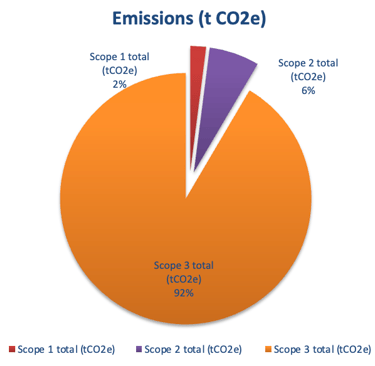Scopes 1,2,3 summary