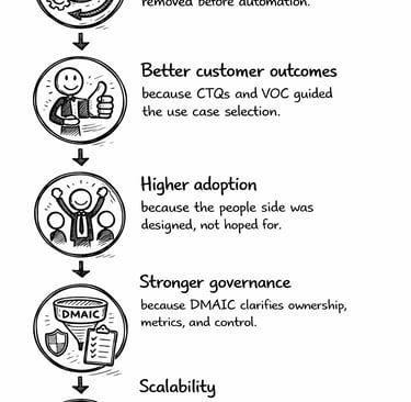 A vertical process flow diagram illustrating automation benefits like faster cycle times, better customer outcomes, and