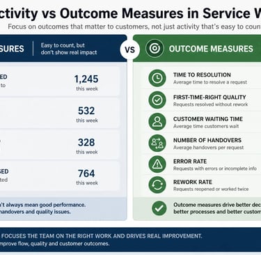 Service management dashboard comparing activity metrics with customer focused outcome measures and KPIs.