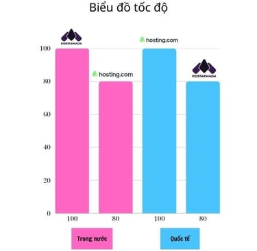 so sanh toc do hosting.com vs hostarmada