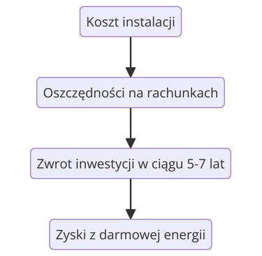 Diagram korzyści z instalacji fotowoltaiki dla domu i firmy w Gdańsku – oszczędności i efektywność energetyczna