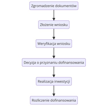 Diagram przedstawiający kroki uzyskania dofinansowania z programu 'Czyste Powietrze' na termomodernizację budynków w Gdańsku