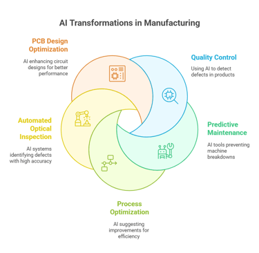 AI in Electronics Manufacturing