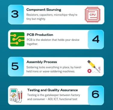 Electronic Manufacturing Process