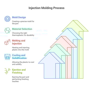injection molding processes