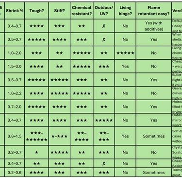 Material selection for injection molding