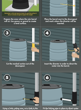 Infographic showing seven steps to installing a rain barrel for eco-friendly DIY garden water conservation.