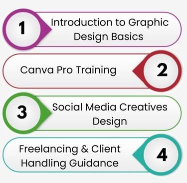 Top Digital Marketing Classes in Burari Delhi , Digital Marketing Institute near me Burari