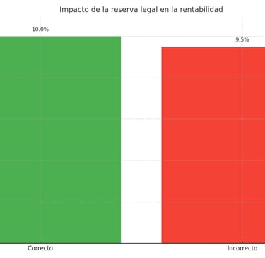 Ratio Distorsionado por Reserva Legal