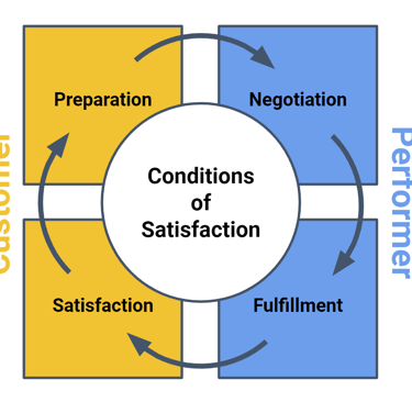 The action cycle infographic for preparation, negotiation, fulfillment and satisfaction.