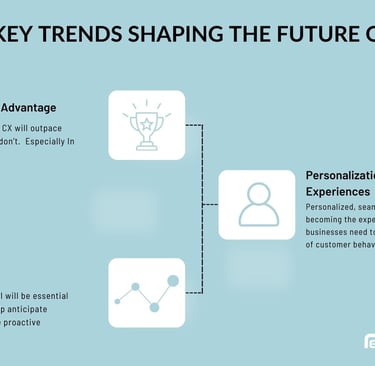 Infographic showing three key trends in the future of cx.