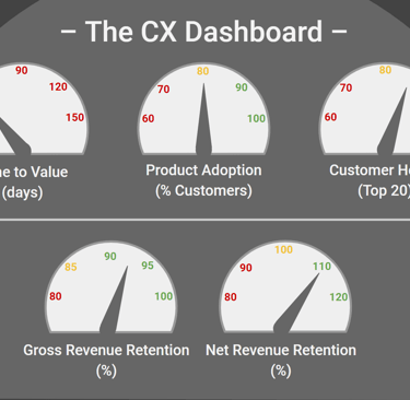 A customer experience dashboard with key metrics.