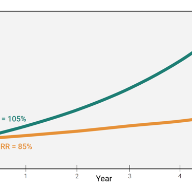 A graph depicting the impact of strong net revenue retention.