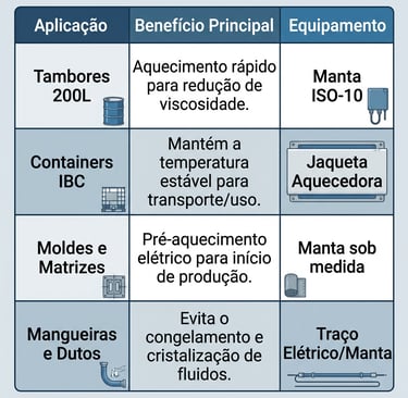 vantagem manta aquecida , revestivento aquecido para tambor , mangueiras e ibc
