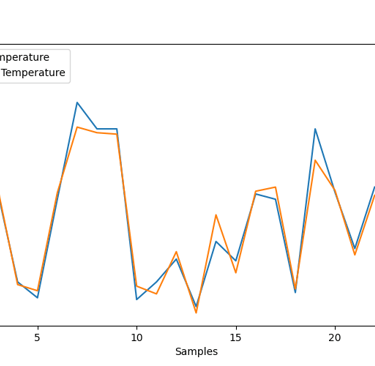 Example Predicted Temperature against actual readings after data processing.