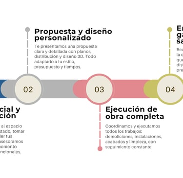 Modo de trabajo reforma integral menorca