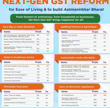 GST new rules, latest GST changes, GST impact, GST benefits, affordable GST, GST on daily essentials